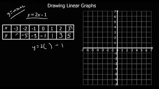 Drawing Linear Graphs [upl. by Harat]