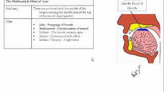 The Makhaarij and Sifaat of the Arabic alphabet [upl. by Eudoxia]