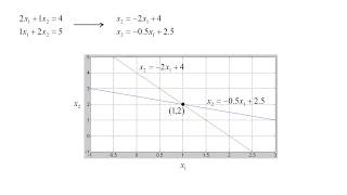 Numerical Modeling Topic 13  Graphical interpretation of AX  B [upl. by Brendis]