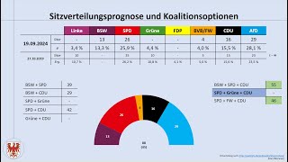 Landtagswahl Brandenburg 2024 aktuelle Umfrageergebnisse 19092024 Dietmar Woidke BSW CDU AfD [upl. by Aicenod]