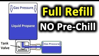 NO PreChilling Refill a 1lb Propane Bottle  Coleman  Leaky relief valve Read pinned comment [upl. by Namwen]