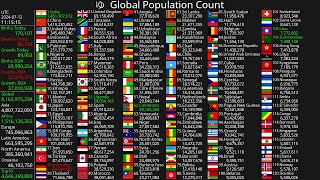 Live Population Count 2024 [upl. by Sixel]