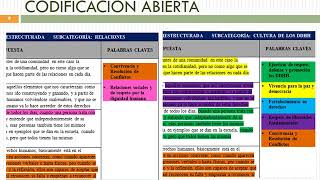 CATEGORIZACIÓN Y CODIFICACIÓN DE LOS DATOS DE INVESTIGACIÓN [upl. by Anitsej]