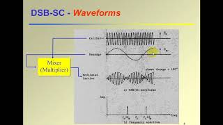 Amplitude Modulation AM Part 3 DSB SC [upl. by Sisson]