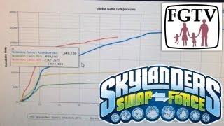 Skylanders vs Disney Infinity Sales Graph Analysis  Wii vs 360 vs PS3 [upl. by Aneleairam]