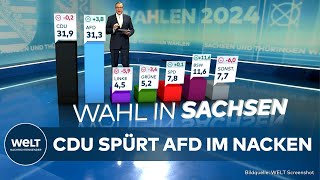 LANDSTAGSWAHL IN SACHSEN Erste Hochrechnung  AfD holt auf  KeniaKoalition zittert [upl. by Maighdiln]