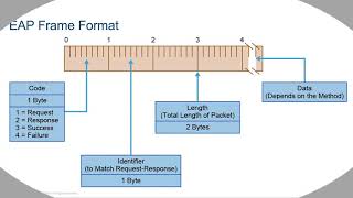 3 Introduction to Extensible Authentication Protocol EAP [upl. by Ortensia]