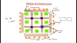 FPGA Architecture  Switch Matrix  Part22  VLSI  Lec76 [upl. by Agustin]