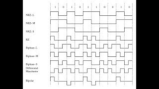 RZ  NRZ  NRZL  NRZI  AMI  PSEUDO Manchester B8ZS  HBD3 Encoding in 2 minutes Part 4 [upl. by Chute579]