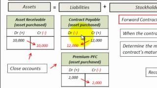 Forward Contract Accounting With Journal Entries Hedge Accounting [upl. by Gunther322]