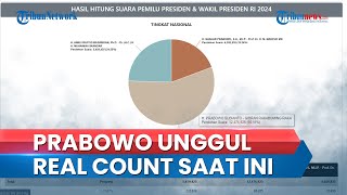 Hasil Real Count KPU Terkini Data Masuk Nyaris 40 PrabowoGibran Paling Unggul Capai 5597 [upl. by Lesh]