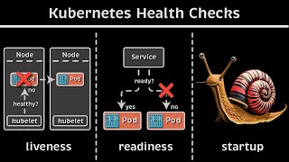 Kubernetes Health Checks Liveness vs Readiness vs Startup Probe [upl. by Treharne886]