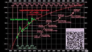 Future Price Prediction of Bitcoin and Cryptocurrencies [upl. by Aleunamme]