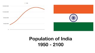 India’s Population 19502100 [upl. by Islehc728]