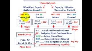 Fixed Overhead Rate Based On Capacity Utilization Level Denominator Level Selection Etc [upl. by Yevol]