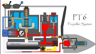 PT6 Prop Governor Operational Principles [upl. by Akilat]