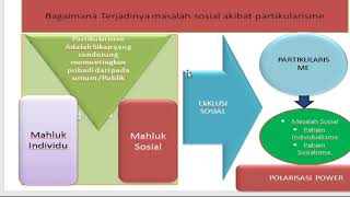 Materi Sosiologi Kelas 11 SMA PERMASALAHAN SOSIAL SEBAGAI KECENDERUNGAN EKSLUSI DI MASYARAKAT [upl. by Arthur677]