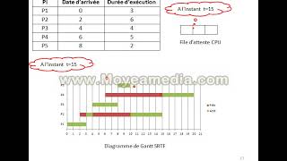 Exercice 3 Ordonnancement SRTF [upl. by Akinar]