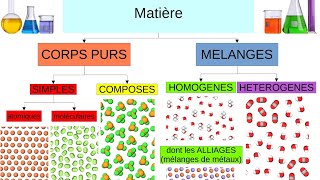 1A2Rb Corps purs et mélanges Retour de cours [upl. by Alberic]