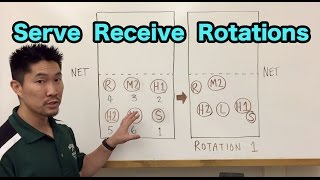 Serve Receive Rotations for a 51 Offense Volleyball Tutorial [upl. by Esinnej72]