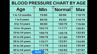 Blood Pressure Chart By Age [upl. by Nodnil548]