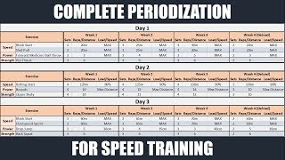 Complete Periodization for Speed Training  Optimizing Athletic Performance [upl. by Emelda447]