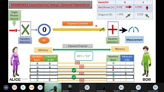 Webinar on quotQuantum Conceptsquot Quantum Key Distribution BB84 Protocol for beginners [upl. by Kcirtap]