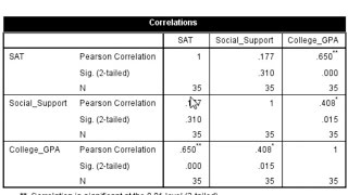 How to Calculate a Correlation Matrix in SPSS [upl. by Cedric]