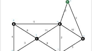 Dijkstras Algorithm [upl. by Northington]