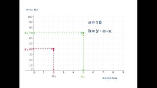 Beregning af a og b ud fra 2 punkter lineær funktion [upl. by Assetak]