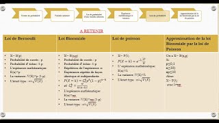 Résumé lois de probabilité discrète [upl. by Seligman]