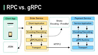 What is RPC gRPC Introduction [upl. by Ihsar52]