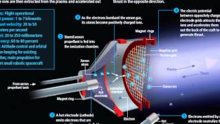 Introduction to Ion Thrusters [upl. by Ardnuhsor]