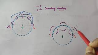 Huygens principle  Wavefront  Wavelets Chapter 10 Wave optics Class 12Physics [upl. by Adnilahs341]