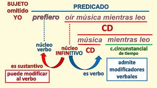 ANÁLISIS DE ORACIONES CON INFINITIVO GERUNDIO Y PARTICIPIO FORMAS NO PERSONALES DEL VERBO [upl. by Zulema696]