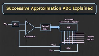 Successive Approximation ADC Explained [upl. by Janette]