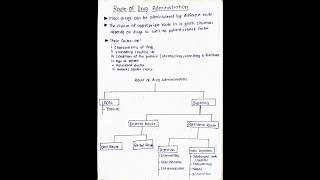 Classification of Route of drug Administration pharmacology bpharmacy mbbs medicalbscnursing [upl. by Sitarski]