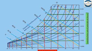 How to Read a Psychrometric Chartstepwise animated explanation [upl. by Ahsiruam]