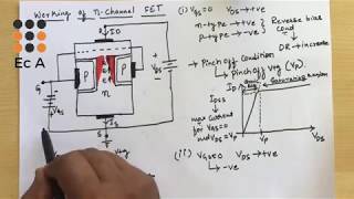 14 n channel JFET working  EC Academy [upl. by Kramal]