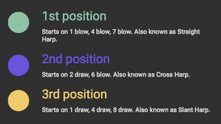 What are positions on harmonica 1st 2nd 3rd etc [upl. by Rollie528]