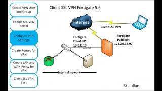 Fortigate client SSL VPN setup 56 [upl. by Ornie]