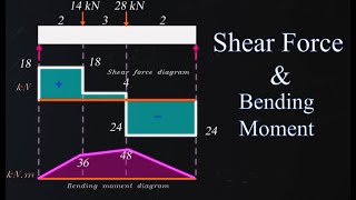 How to calculate Shear Force and Bending Moment diagram  Explained with Animation and numerical [upl. by Steve]