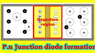 Animation  P N junction semiconductor works  forward reverse bias  diffusion drift current [upl. by Albemarle]