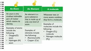 Relationship between atoms elements molecules and compounds [upl. by Ecahc]