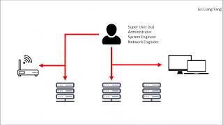 Privileged Access Management [upl. by Xad]