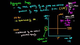 Aggregate Supply [upl. by Ennaeirb]