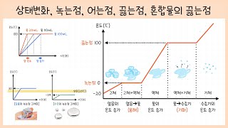 중2 물질의 특성 4강 순물질의 어는점 녹는점 끓는점￨그래프 해석￨혼합물의 끓는점🌡 [upl. by Nata]