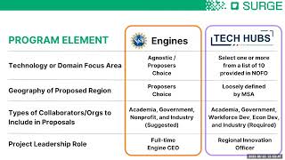 CHIPS Act Explained NSF Regional Innovation Engines and EDA Tech Hubs [upl. by Rock]