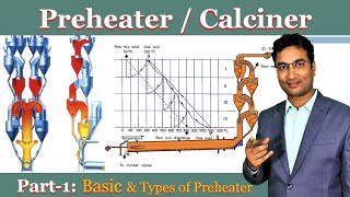 Preheater amp Calciner basic  Type of Preheater  Pyroprocessing  Cyclone [upl. by Neeruan917]