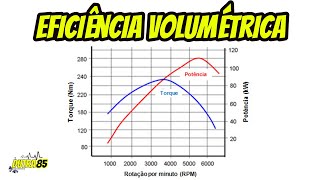 Eficiência VolumétricaCurva de Torq e Pot do Motor [upl. by Sup]